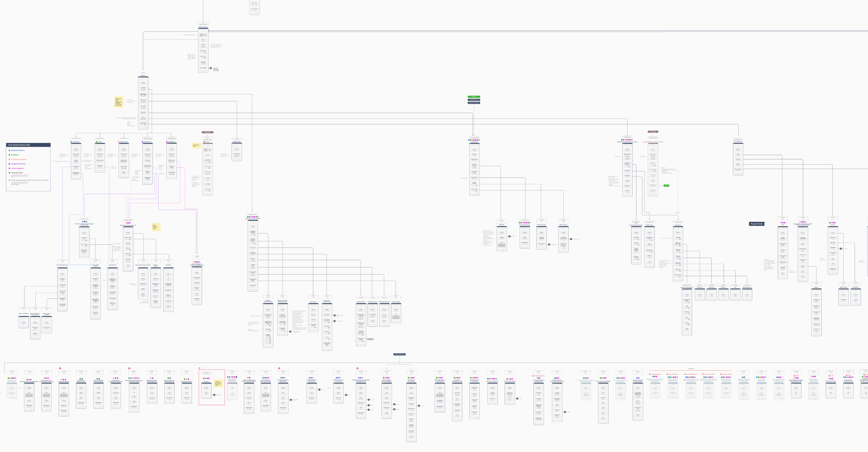 Information Architecture and Wire Flows