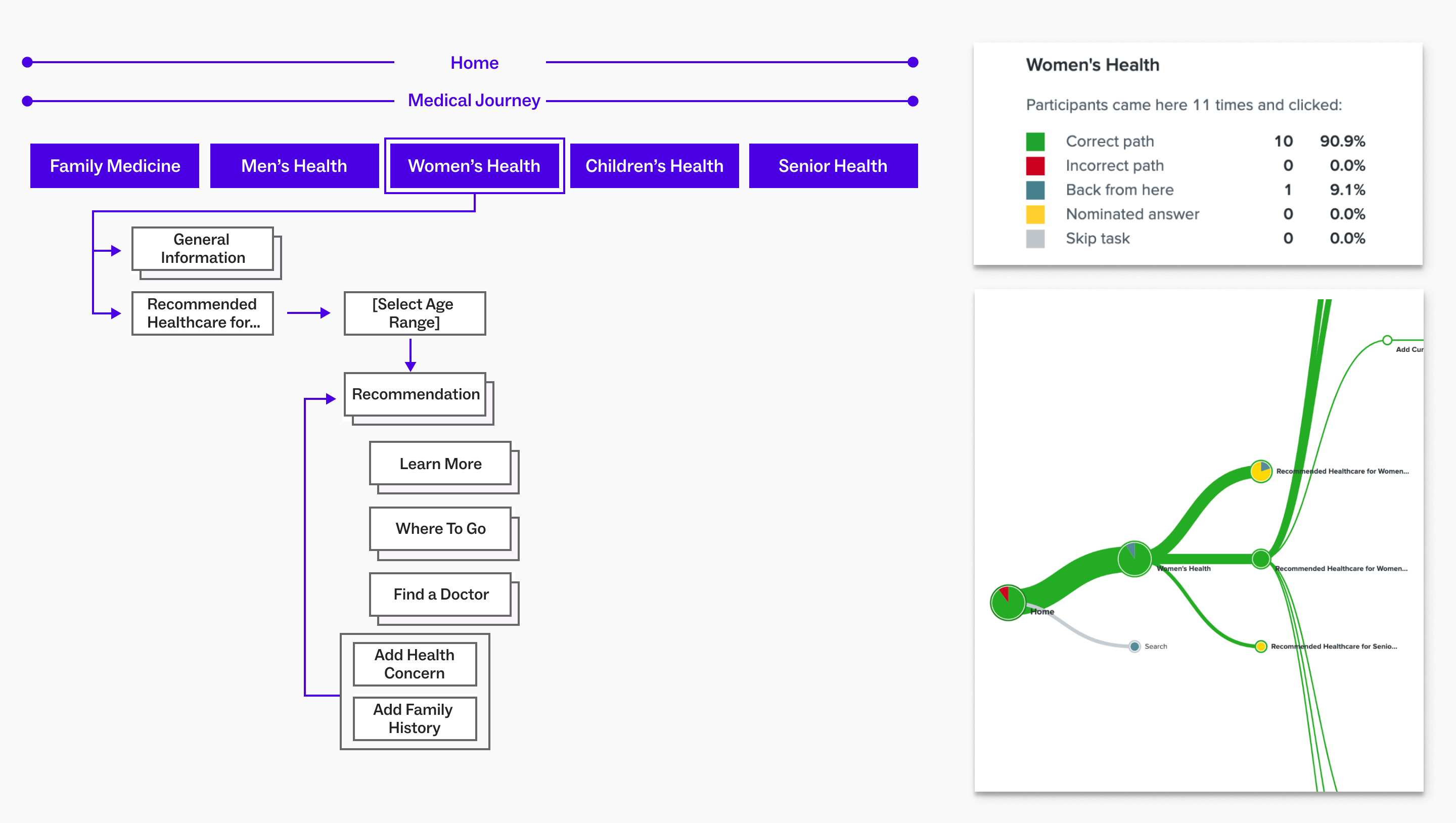 Tree testing