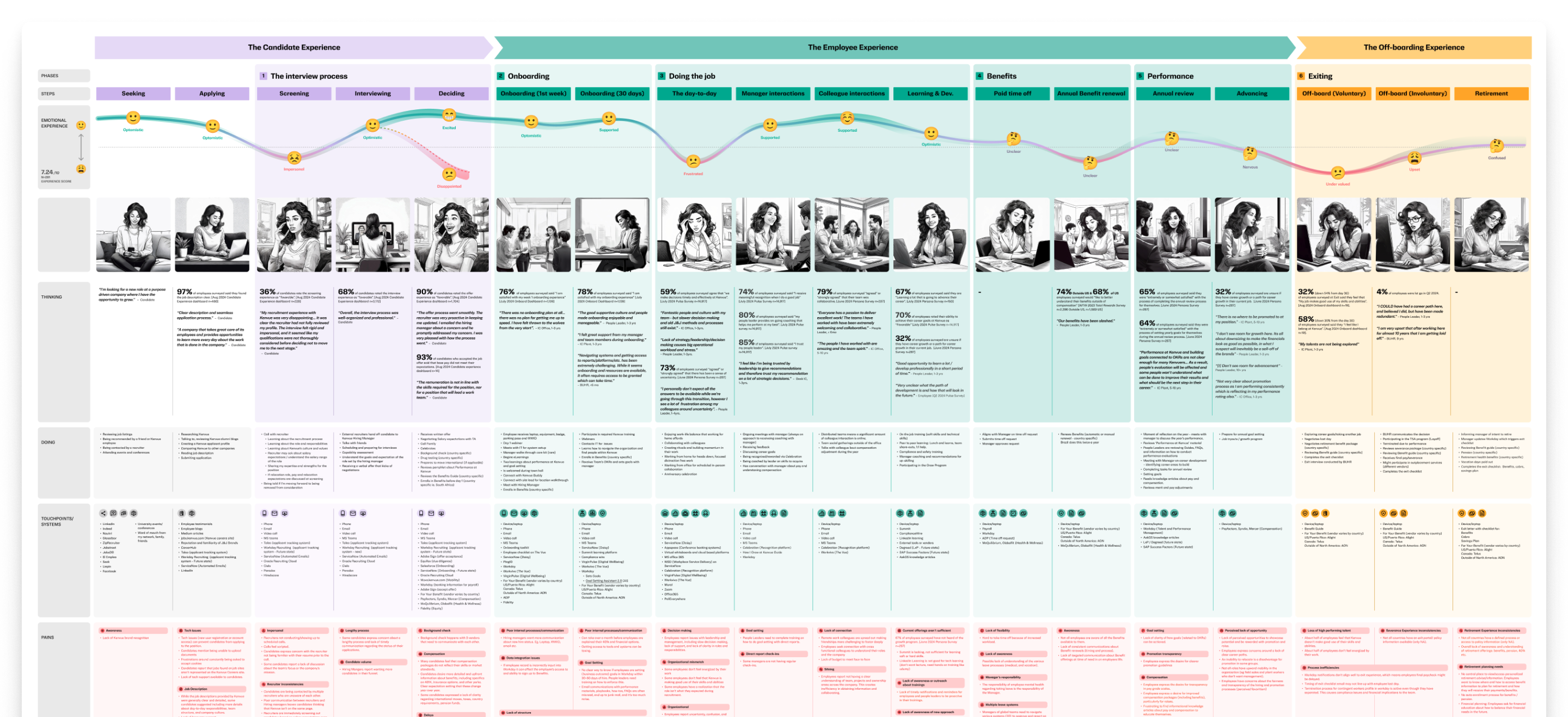 The End–To–End Employee Journey